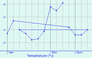 Graphique des tempratures prvues pour Sotteville-ls-Rouen