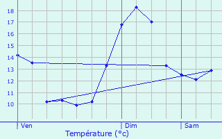 Graphique des tempratures prvues pour Treffort-Cuisiat