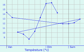 Graphique des tempratures prvues pour Valleroy-le-Sec