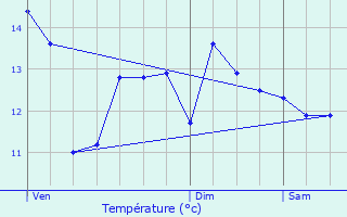 Graphique des tempratures prvues pour Touquin