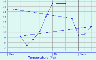 Graphique des tempratures prvues pour Saint-Geoire-en-Valdaine