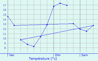 Graphique des tempratures prvues pour Orbigny-au-Mont