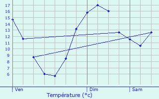 Graphique des tempratures prvues pour Saint-Just-Malmont