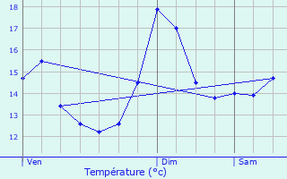 Graphique des tempratures prvues pour Ludres