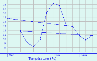 Graphique des tempratures prvues pour Questembert