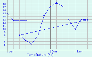 Graphique des tempratures prvues pour Les Mars