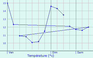 Graphique des tempratures prvues pour Aumontzey