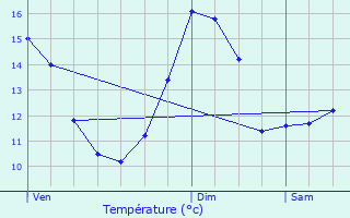 Graphique des tempratures prvues pour Foncegrive