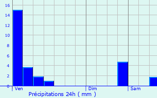 Graphique des précipitations prvues pour Maulon-Licharre
