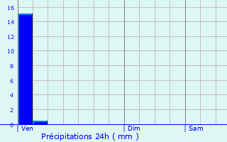 Graphique des précipitations prvues pour Chamvres