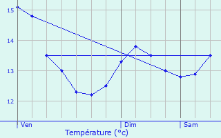 Graphique des tempratures prvues pour Vermelles