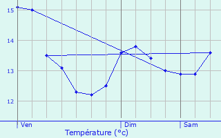 Graphique des tempratures prvues pour Vendin-le-Vieil