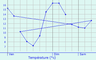 Graphique des tempratures prvues pour Mlagues