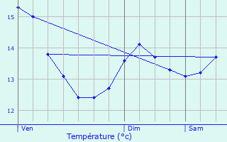 Graphique des tempratures prvues pour La Basse