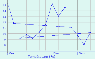 Graphique des tempratures prvues pour Saint-Jean-des-Ollires