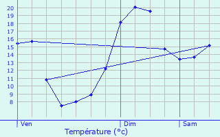 Graphique des tempratures prvues pour Germigny