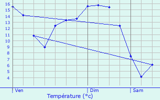 Graphique des tempratures prvues pour Wirwignes