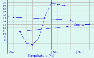 Graphique des tempratures prvues pour Trogury