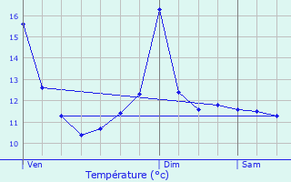 Graphique des tempratures prvues pour Saint-Vrain