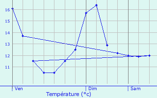 Graphique des tempratures prvues pour Varennes-Vauzelles