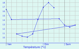 Graphique des tempratures prvues pour Digna