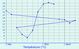 Graphique des tempratures prvues pour Prvinquires