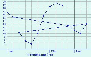 Graphique des tempratures prvues pour Drulhe