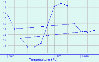 Graphique des tempratures prvues pour Saint-Jean-sur-Veyle