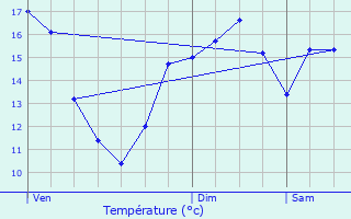 Graphique des tempratures prvues pour Wormeldange