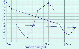 Graphique des tempratures prvues pour Saint-Germain-le-Vasson