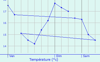 Graphique des tempratures prvues pour Bidart