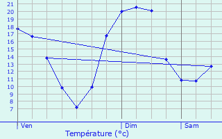 Graphique des tempratures prvues pour Padis