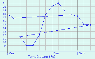 Graphique des tempratures prvues pour Saint-Aubin-sur-Quillebeuf