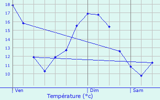 Graphique des tempratures prvues pour Guilers