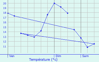 Graphique des tempratures prvues pour Hastingues