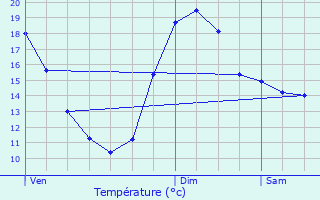 Graphique des tempratures prvues pour Piseux