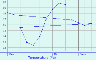 Graphique des tempratures prvues pour Les Sables-d