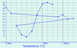 Graphique des tempratures prvues pour Bouresse