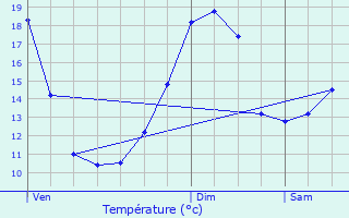 Graphique des tempratures prvues pour Saint-Maurice-en-Valgodemard