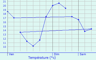 Graphique des tempratures prvues pour Serquigny
