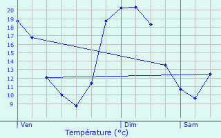 Graphique des tempratures prvues pour Trois-Ponts