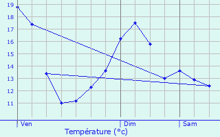 Graphique des tempratures prvues pour Vouneuil-sous-Biard