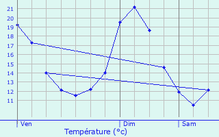 Graphique des tempratures prvues pour Dax