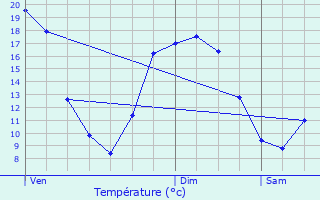 Graphique des tempratures prvues pour Bihorel