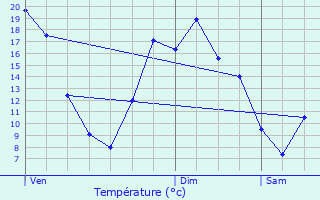 Graphique des tempratures prvues pour Douvrin