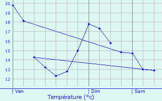 Graphique des tempratures prvues pour Vaux-sur-Vienne