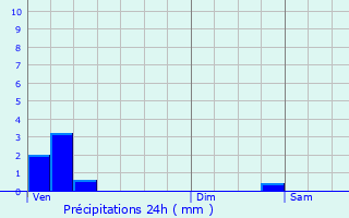 Graphique des précipitations prvues pour Orchamps