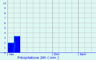 Graphique des précipitations prvues pour Fondettes