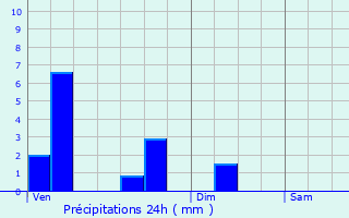 Graphique des précipitations prvues pour Vendin-le-Vieil