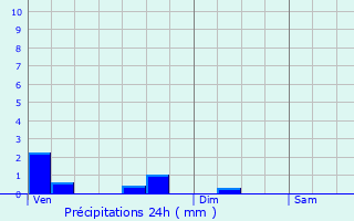 Graphique des précipitations prvues pour Vermelles